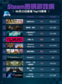 💥Steam热销游戏榜逸剑风云决登顶🔥仅18字！