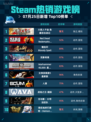 🔥Steam热销游戏榜大恶人千金 枭雌百合战记登顶💥