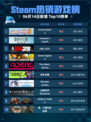 🔥Steam热销游戏榜Overcooked! 2登顶🎉