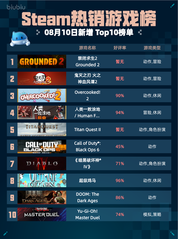 🔥Steam热销游戏榜禁闭求生2 Grounded 2登顶💥截图1