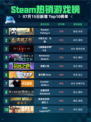 🔥Steam热销游戏榜Russian Fishing 4登顶！