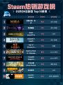Steam热销游戏榜四海兄弟：故乡登顶