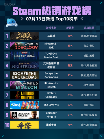 🔥Steam热销游戏榜三国杀登顶！截图1