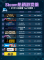 🔥Steam热销游戏榜三国杀登顶！
