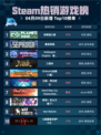 Steam热销游戏榜动物园之星登顶