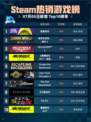 🔥Steam热销游戏榜猛兽派对登顶💥