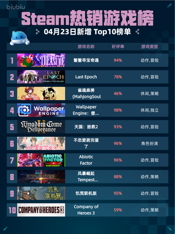 Steam热销游戏榜蟹蟹寻宝奇遇登顶截图1