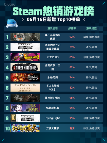 Steam热销游戏榜真・三国无双-Origin登顶🔥🎮截图1