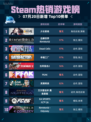 🔥Steam热销游戏榜《少女前线》登顶！