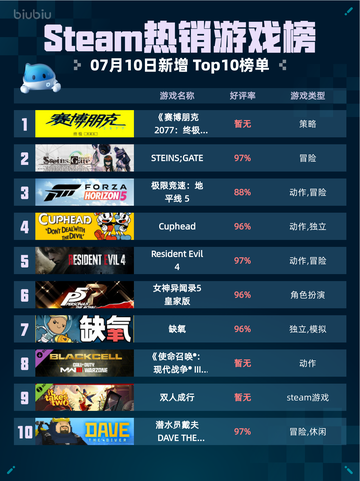 🔥Steam热销游戏榜《赛博朋克2077：终极版》登顶💥截图1