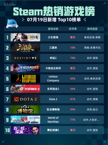 🔥Steam热销游戏榜《少女前线》登顶！💥截图1