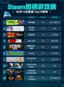 Steam热销游戏榜界外狂潮登顶🔥💥超神游戏等你来战！