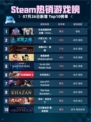 Steam热销游戏榜无法成眠的伊达键 - From AI：梦境档案登顶
