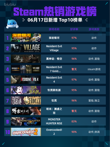 Steam热销游戏榜深岩银河登顶🔥超神游戏⚡快冲！截图1