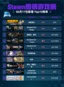 Steam热销游戏榜深岩银河登顶🔥超神游戏⚡快冲！