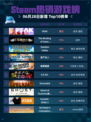 🔥Steam热销游戏榜PEAK登顶！