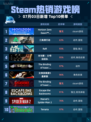 🔥Steam热销榜《地平线：零之曙光》登顶！💥