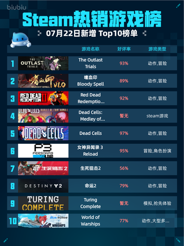 🔥Steam热销游戏榜The Outlast Trials登顶💥截图1