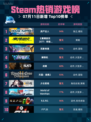 🎮Steam热销游戏榜房产达人登顶💥