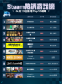 🔥Steam热销游戏榜Victoria 3登顶！👑