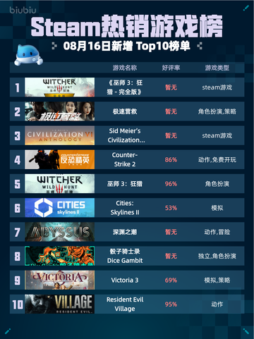 🔥Steam热销榜《巫师3》登顶！👑截图1