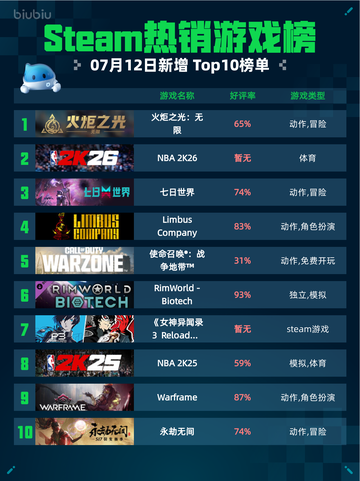 🔥Steam热销游戏榜火炬之光：无限登顶💥截图1