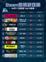 🎮Steam热销游戏榜多重人生登顶🔥超神体验不容错过！