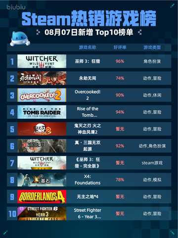 🔥Steam热销游戏榜巫师3：狂猎登顶🏆截图1