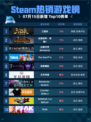 🔥Steam热销游戏榜三国杀登顶！👑💥