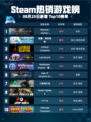 🔥Steam热销榜《怪物猎人：世界》登顶！💥