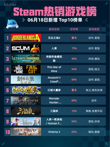 Steam热销游戏榜无主之地4登顶🔥💥超燃🔥截图1