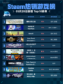 Steam热销游戏榜霍格沃茨之遗登顶