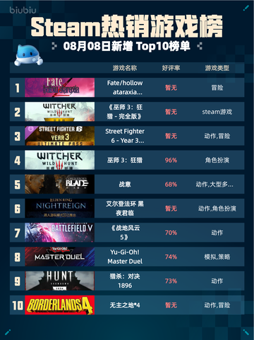 🔥Steam热销榜Fate/hollow登顶✨截图1