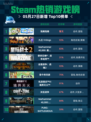 Steam热销游戏榜泡姆泡姆登顶
