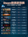 Steam热销游戏榜逸剑风云决登顶
