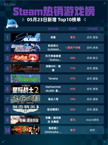 Steam热销游戏榜剑星登顶截图1
