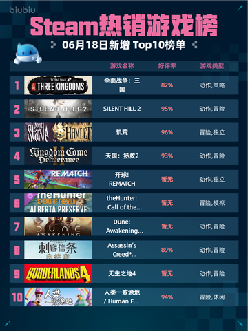 🔥Steam热销游戏榜全面战争：三国登顶🎉截图1