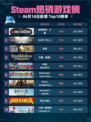 🔥Steam热销游戏榜全面战争：三国登顶🎉