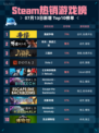 🔥Steam热销游戏榜漫威争锋登顶💥
