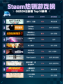 🔥Steam热销游戏榜巫师3：狂猎登顶👑
