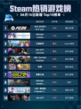 Steam热销游戏榜《EA SPORTS FC™ 25》登顶🔥🎮