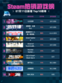🔥Steam热销游戏榜七日世界登顶💥
