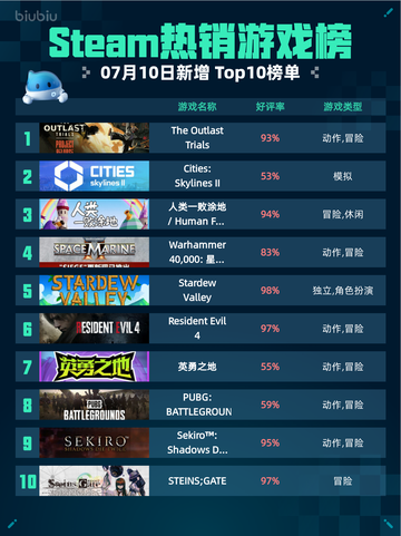 🔥Steam热销游戏榜The Outlast Trials登顶💥截图1