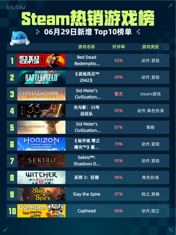 🔥Steam热销游戏榜Red Dead Redemption 2登顶💥截图1