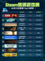 🔥Steam热销游戏榜Red Dead Redemption 2登顶💥