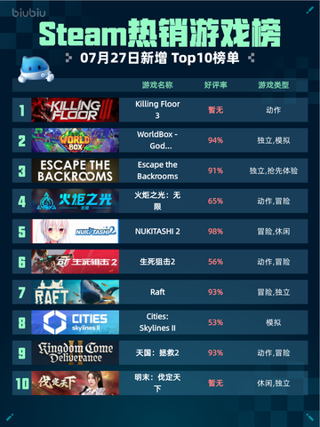🔥Steam热销游戏榜Killing Floor 3登顶💥截图1
