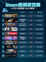 🔥Steam热销游戏榜动物迷城登顶🎮💥