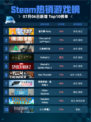 🔥Steam热销游戏榜星引擎Party登顶💥