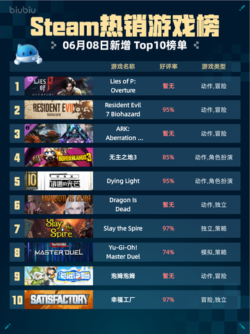🎮Steam热销游戏榜Lies of P: Overture登顶🔥截图1