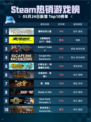 Steam热销游戏榜霍格沃茨之遗登顶